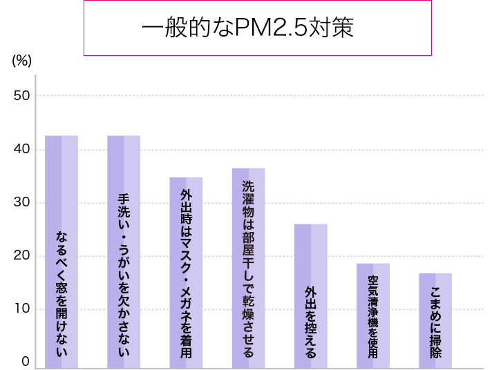 一般的なPM2.5対策